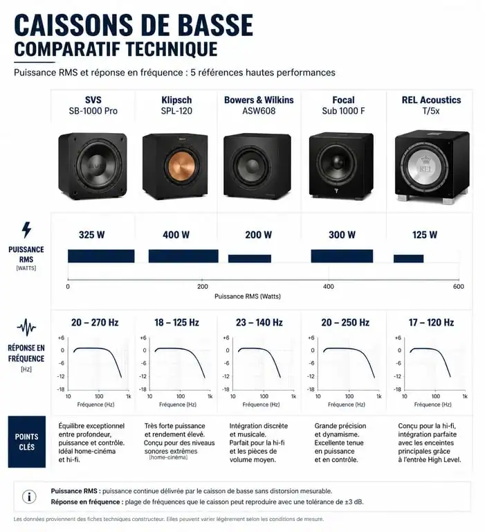 Infographie comparative des meilleurs caissons de basse pour Hi-Fi et home-cinéma