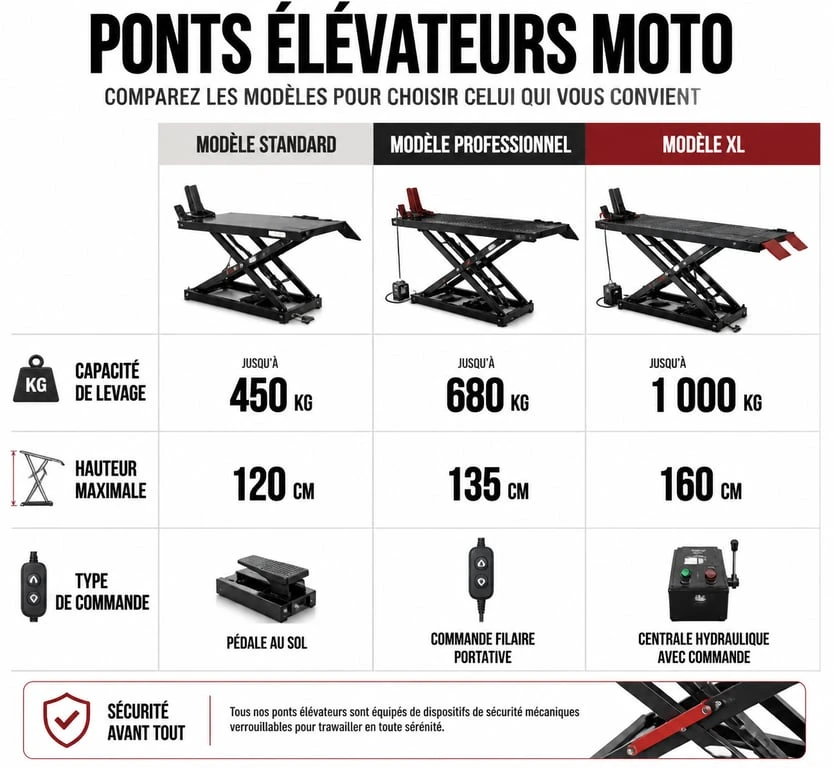 Tableau comparatif des caractéristiques techniques des ponts élévateurs pour moto : standard, professionnel et XL.