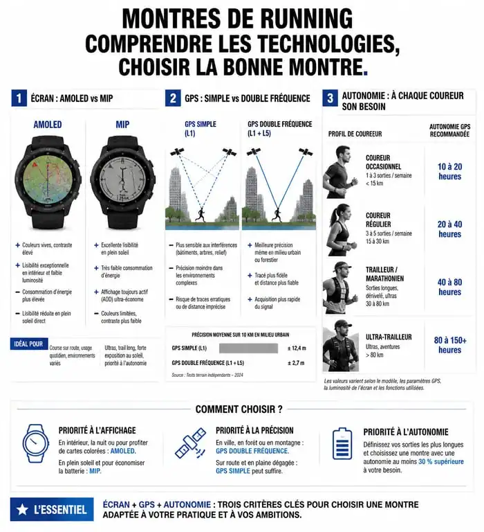 Infographie comparative des technologies de montres de running pour choisir le modèle adapté à sa pratique