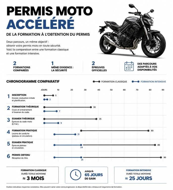 Infographie des étapes du permis moto accéléré