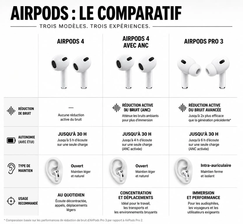 Infographie comparative des modèles AirPods 4 et AirPods Pro 3 pour choisir ses écouteurs Apple