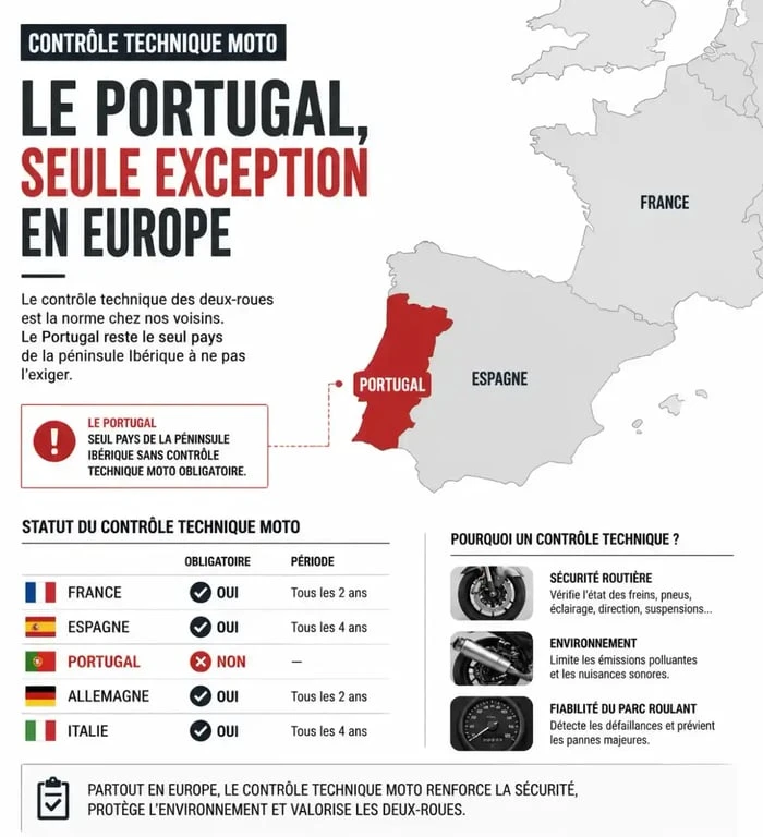 Infographie comparative du contrôle technique moto en Europe mettant en avant le Portugal