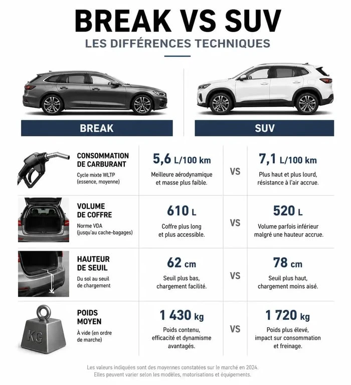 Comparatif technique entre break et SUV : consommation, coffre et poids