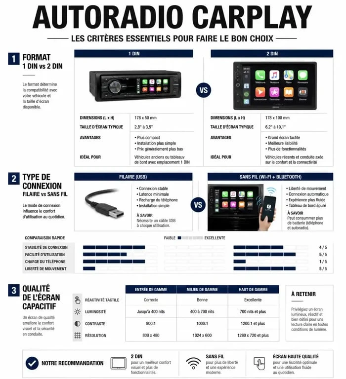 Comparatif des critères techniques pour choisir le meilleur autoradio CarPlay