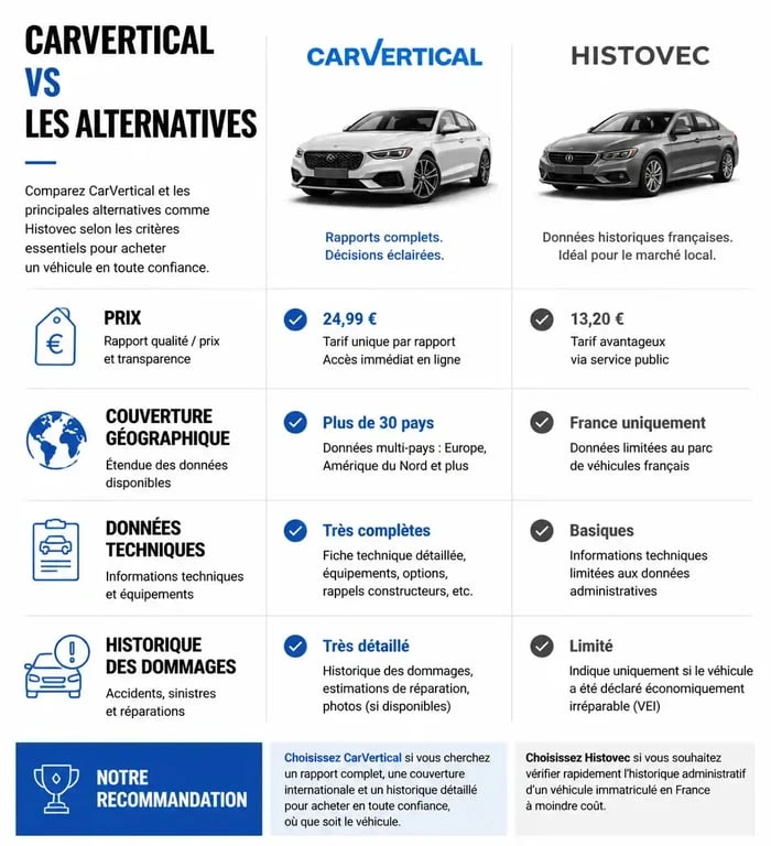 Comparatif des prix et services : CarVertical vs Histovec pour vérifier l'historique d'un véhicule d'occasion