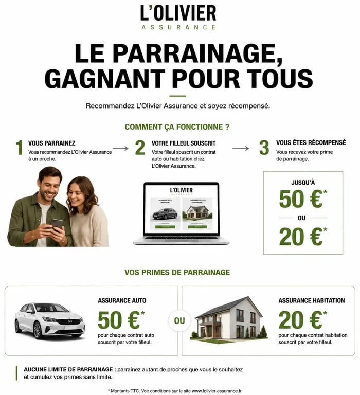 Infographie récapitulative du parrainage L'Olivier Assurance : montants des primes et conditions pour le parrain et le filleul.