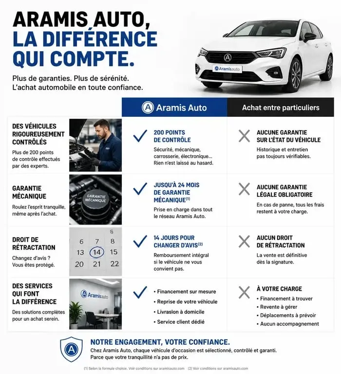 Infographie comparative des garanties Aramis Auto pour éviter les arnaques lors de l'achat d'une voiture d'occasion