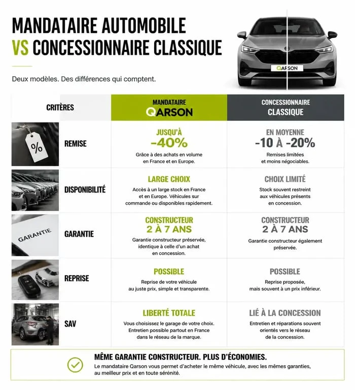 Comparatif mandataire automobile Qarson vs concessionnaire classique : avantages et différences