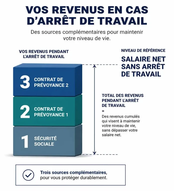 Schéma illustrant le cumul de deux assurances maintien de salaire et le respect du principe indemnitaire.