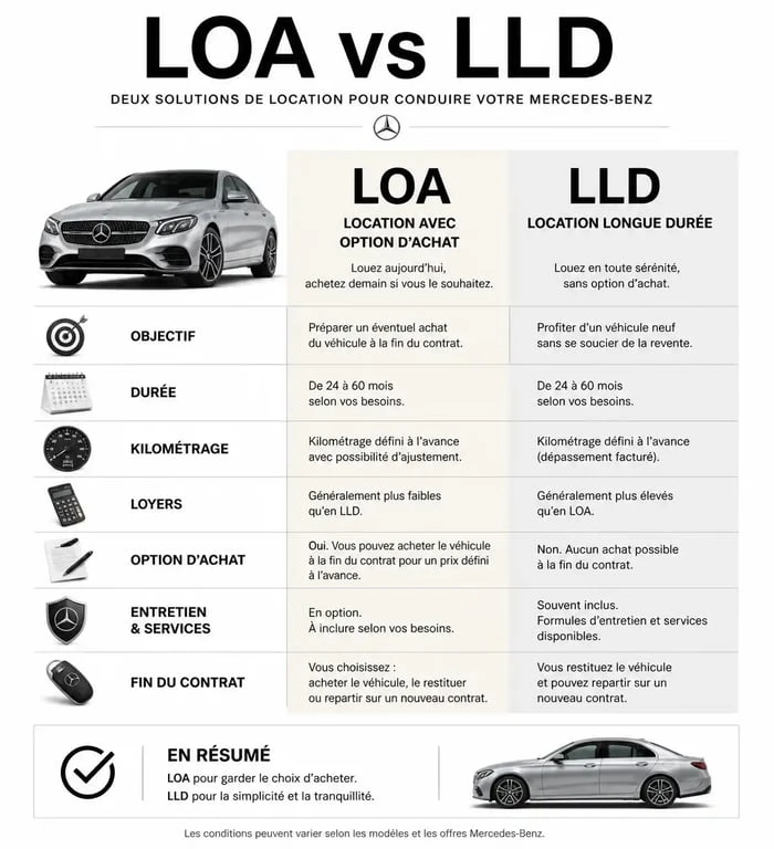 Infographie comparative des options de leasing Mercedes : LOA vs LLD pour votre voiture