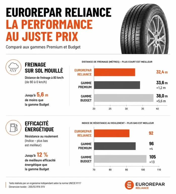 Comparatif des performances des pneus Eurorepar Reliance : freinage et consommation
