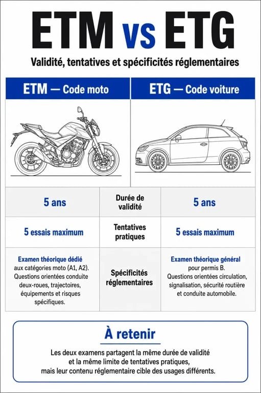 Infographie comparative des validités du code moto ETM et du code voiture ETG