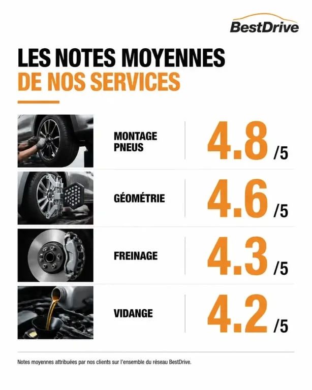 Infographie des avis et notes des services BestDrive pour l'entretien automobile