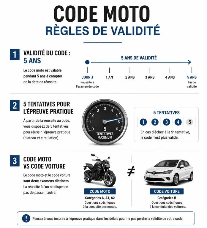 Infographie explicative sur la validité du code moto et les règles de l'ETM