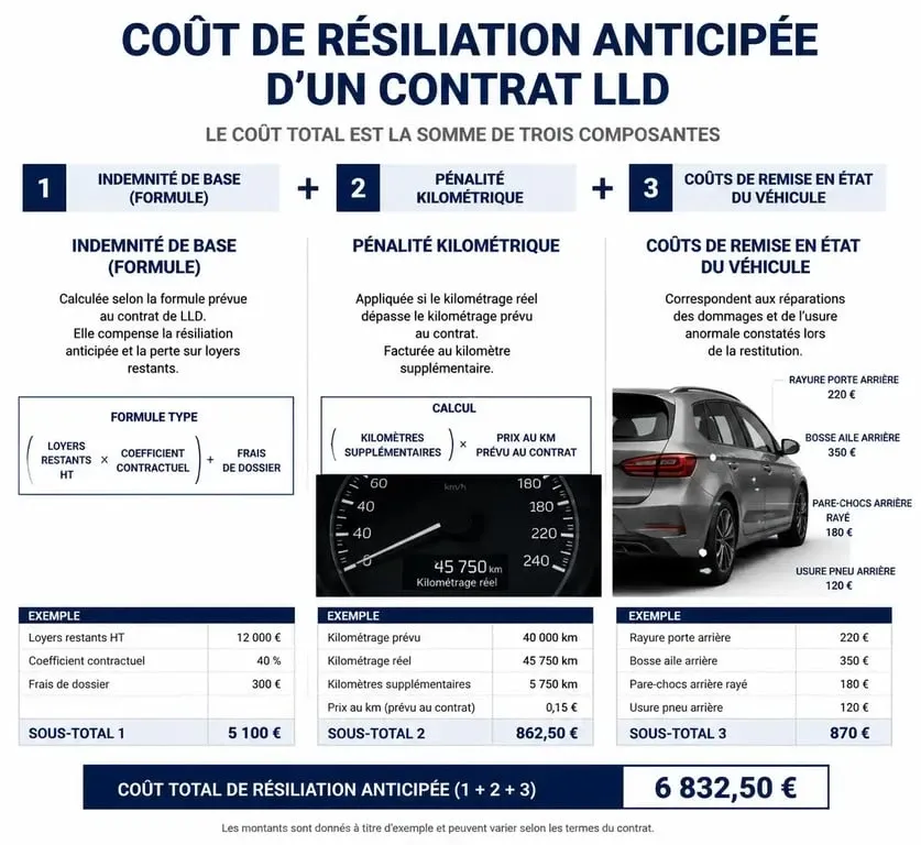 Infographie des coûts de restitution anticipée d'un contrat LLD : calcul de l'indemnité, frais kilométriques et remise en état.