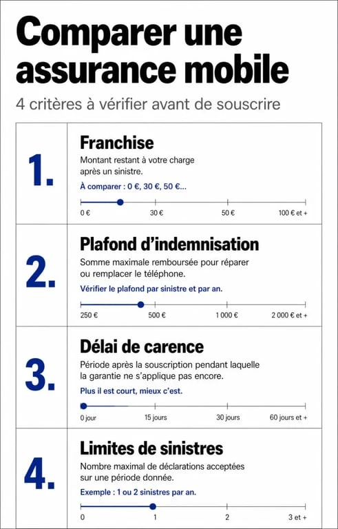 Infographie comparative des critères d'assurance tel : franchise, plafond et garanties