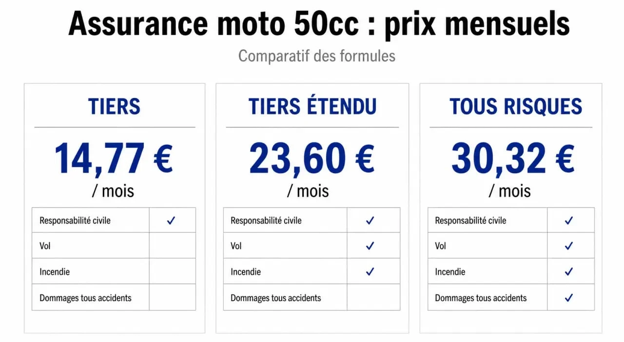 Prix d une assurance moto 50cc : comparatif des formules tiers, tiers étendu et tous risques