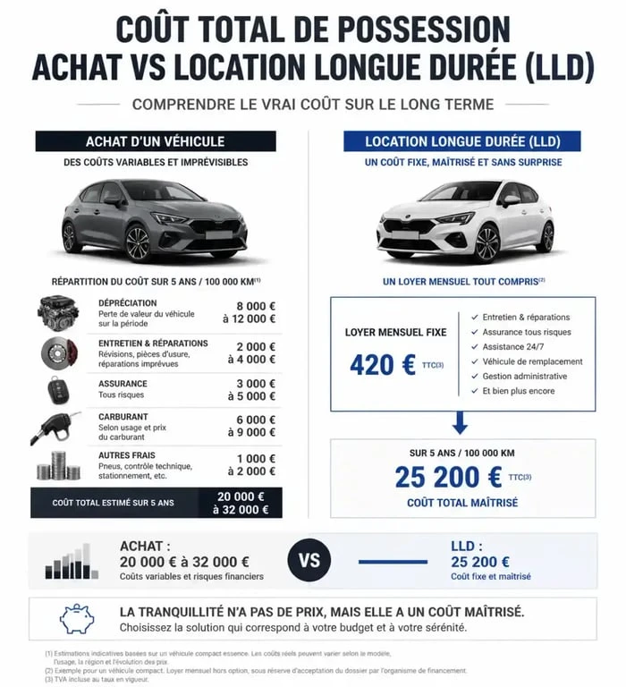 Comparatif visuel entre l'achat d'un véhicule et la location longue durée LLD Leclerc