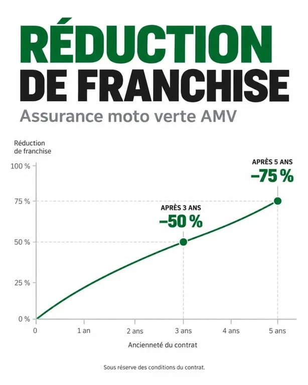 Tableau de réduction de franchise pour votre assurance moto verte chez AMV