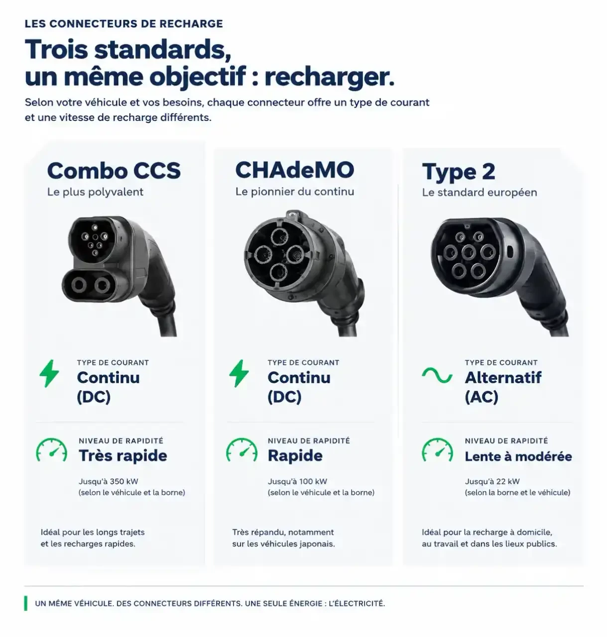 Schéma comparatif des connecteurs Combo CCS, CHAdeMO et Type 2 compatibles avec une borne de recharge Atlante