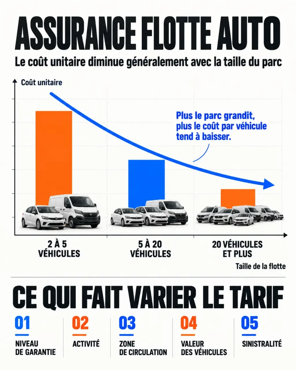 Infographie sur le tarif assurance flotte automobile professionnelle selon la taille du parc et les facteurs de prix